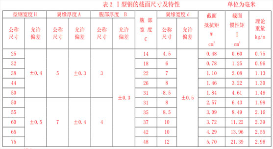I型鋼的截面尺寸允許偏差值及特性 I型鋼的截面尺寸允許偏差值及特性